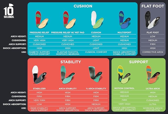 3810 Ultra Arch Support – Foam Cushion Insoles for Men & Women w/Metatarsal Pad, Plantar Fasciitis Relief, Morton's Neuroma Metatarsalgia Orthotics, Heavy Impact Shoe Insert (M 7, W 9) 2-Pack
